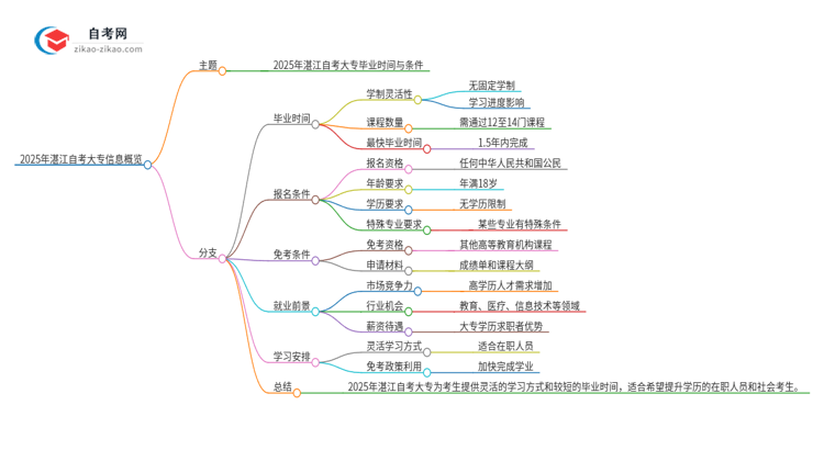 2025年湛江自考大专全部考完需要多久？思维导图