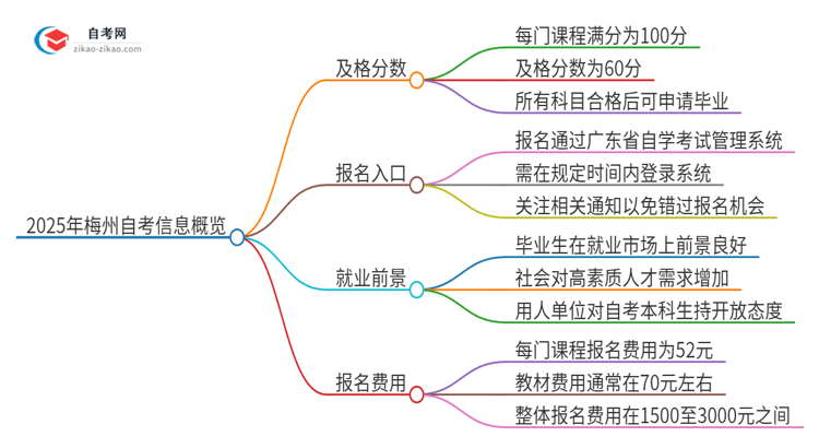 2025年梅州自考需要考几分及格？思维导图