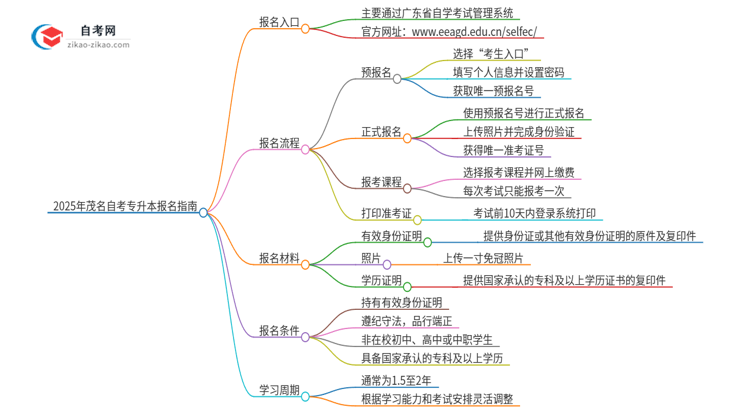 2025年茂名自考专升本的报名在哪报？思维导图