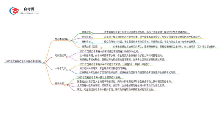 2025年茂名自考专升本免考申请流程是什么？思维导图