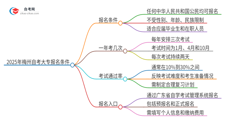 2025年梅州自考大专有什么报名条件？思维导图