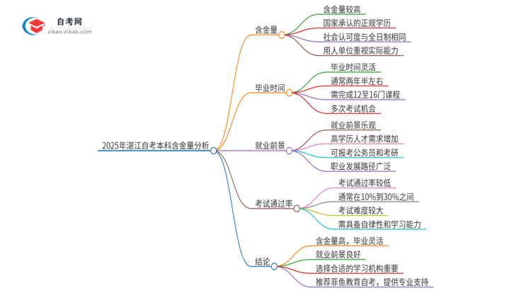 2025年湛江自考本科学历有多大含金量？思维导图