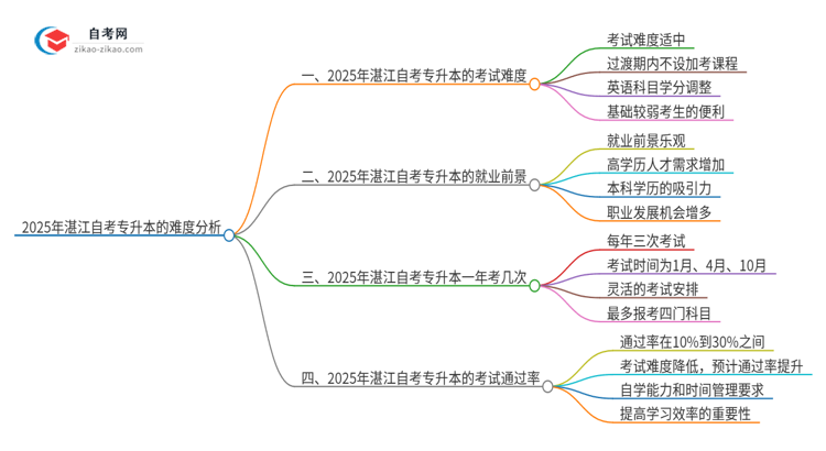 2025年湛江自考专升本的难度大不大？思维导图