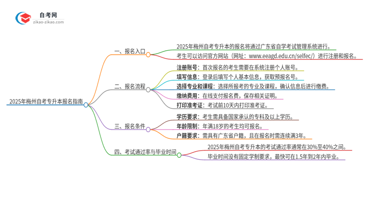 2025年梅州自考专升本的报名在哪报？思维导图