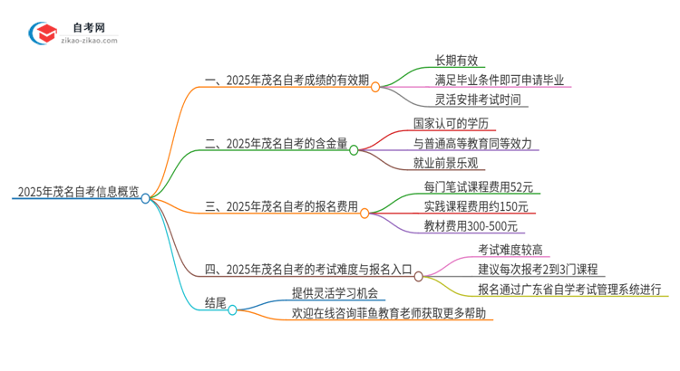 2025年茂名自考成绩的有效期是多久？思维导图