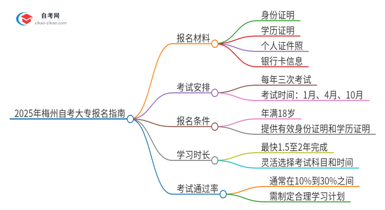 2025年梅州自考大专报名需要哪些材料？思维导图