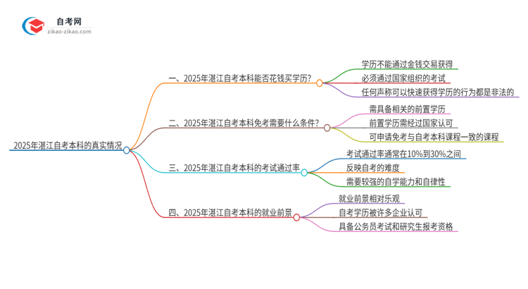 2025年湛江花钱就可以买到自考本科学历吗？思维导图