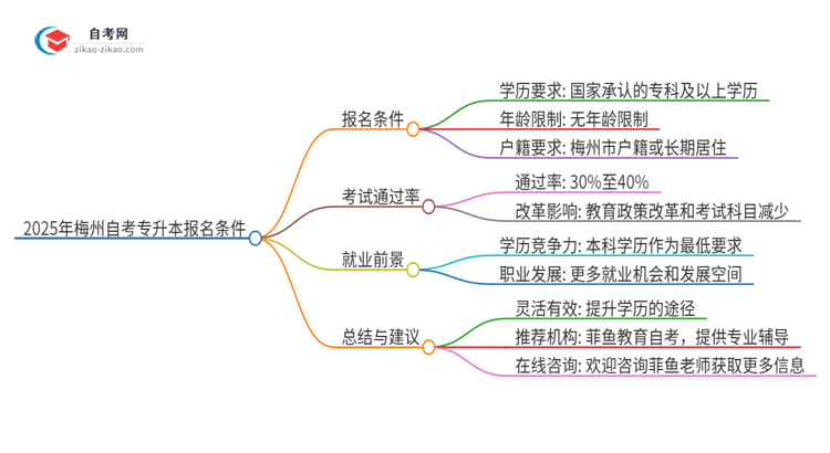 2025年梅州自考专升本有什么报名条件？思维导图