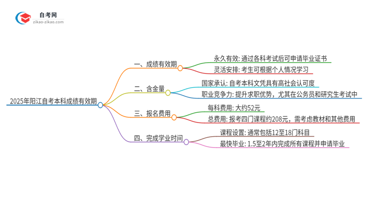 2025年阳江自考本科成绩的有效期是多久？思维导图