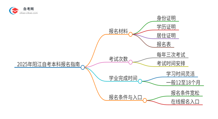 2025年阳江自考本科报名需要哪些材料？思维导图