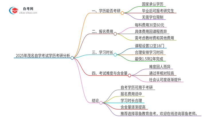 2025年茂名自学考试学历能考研吗？思维导图