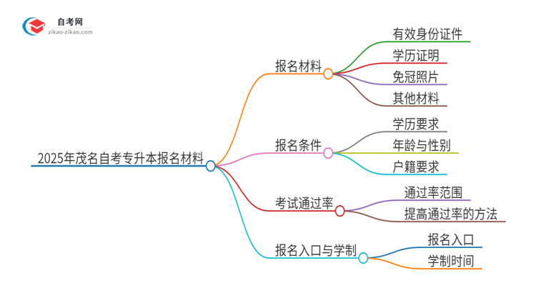 2025年茂名自考专升本报名需要哪些材料？思维导图