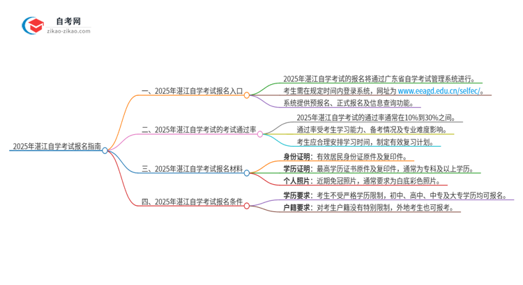 2025年湛江自学考试的报名在哪报？思维导图