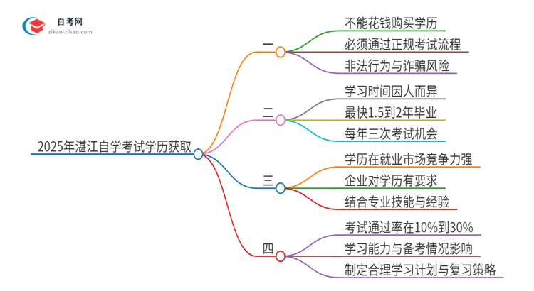 2025年湛江花钱就可以买到自学考试学历吗？思维导图