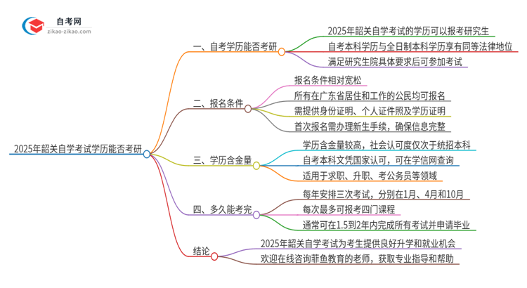 2025年韶关自学考试学历能考研吗？思维导图