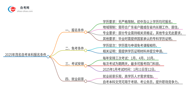 2025年茂名自考本科有什么报名条件？思维导图