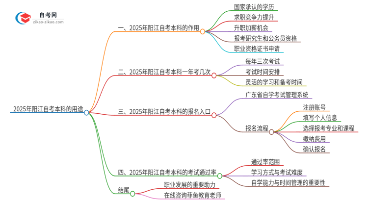 2025年阳江自考本科学历有哪些用途？思维导图