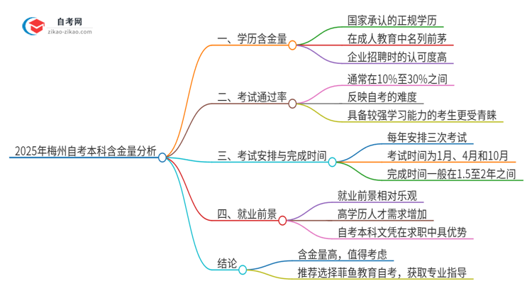 2025年梅州自考本科学历有多大含金量？思维导图