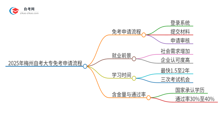 2025年梅州自考大专免考申请流程是什么？思维导图