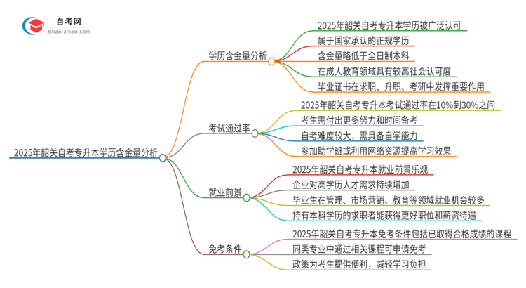 2025年韶关自考专升本学历有多大含金量？思维导图