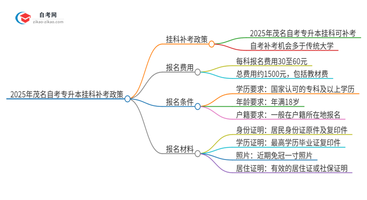 2025年茂名自考专升本挂科能补考吗？思维导图