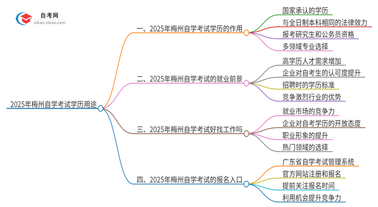 2025年梅州自学考试学历有哪些用途？思维导图