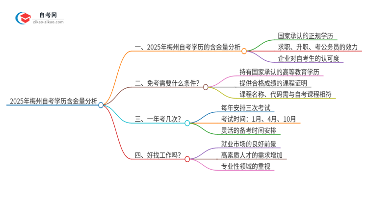 2025年梅州自考学历有多大含金量？思维导图