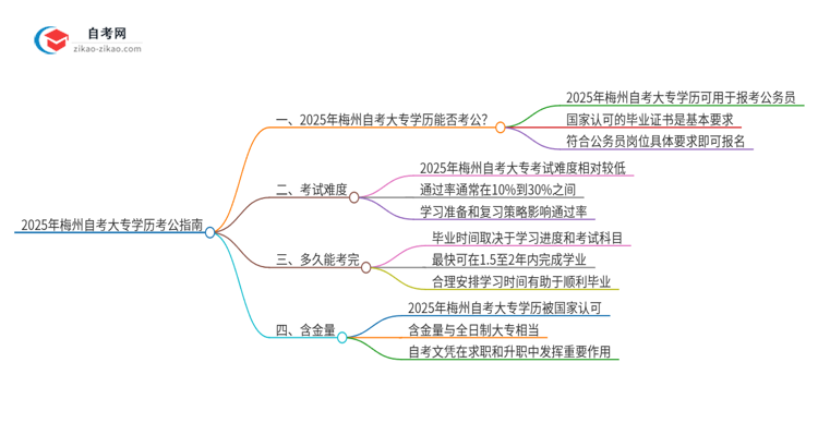 2025年梅州自考大专学历能用来考公吗？思维导图