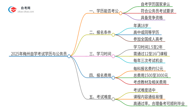 2025年梅州自学考试学历能用来考公吗？思维导图