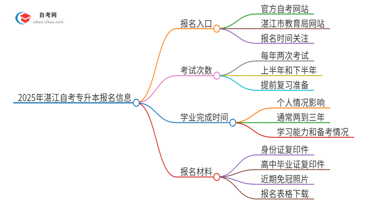 2025年湛江自考专升本的报名在哪报？思维导图