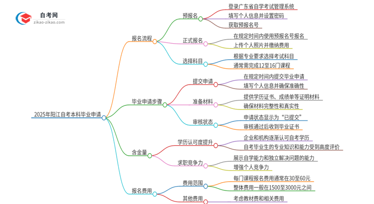 2025年阳江自考本科怎么申请毕业？思维导图