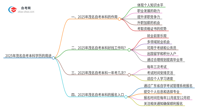 2025年茂名自考本科学历有哪些用途？思维导图