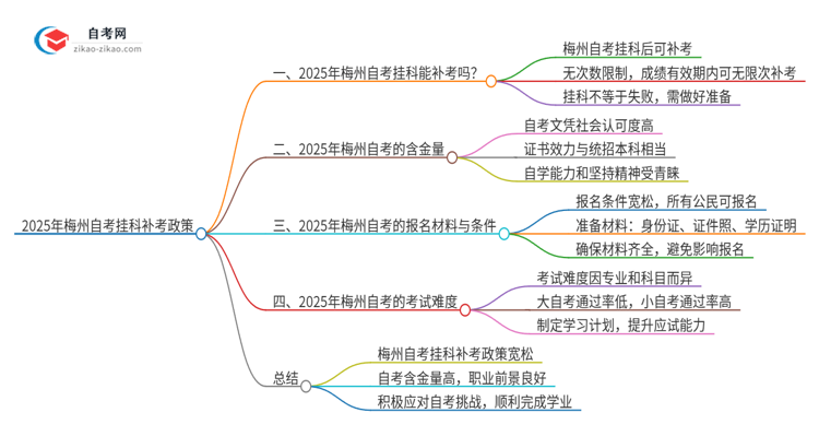 2025年梅州自考挂科能补考吗？思维导图