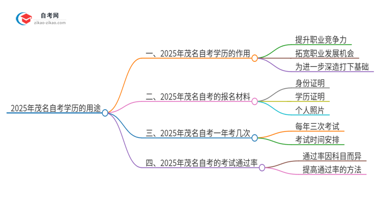 2025年茂名自考学历有哪些用途？思维导图