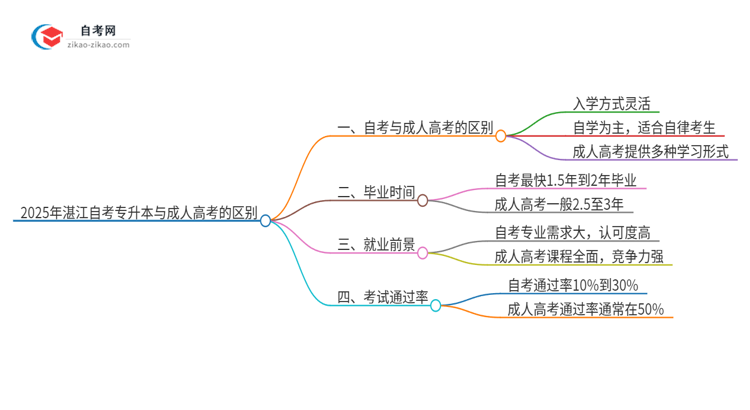 2025年湛江自考专升本与成人高考有哪些地方不一样？思维导图