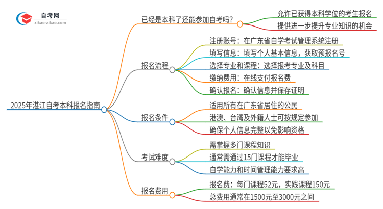 已经是本科了还能参加2025年湛江自考本科吗？思维导图