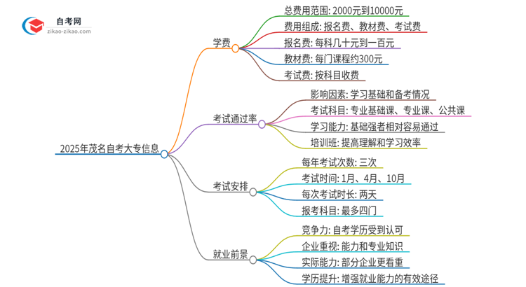 2025年茂名自考大专需要多少钱学费？思维导图