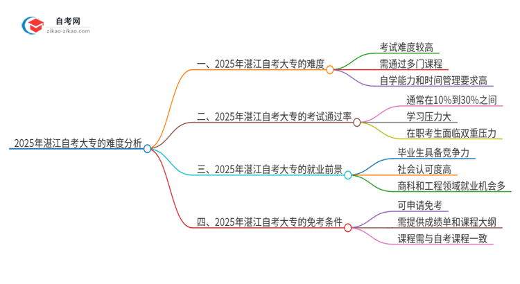 2025年湛江自考大专的难度大不大？思维导图