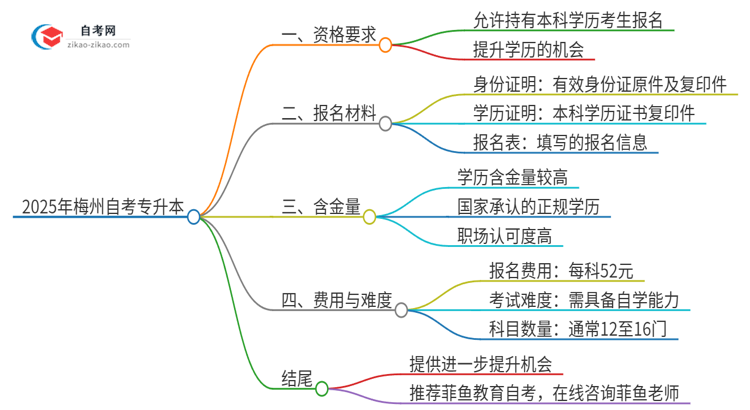 已经是本科了还能参加2025年梅州自考专升本吗？思维导图