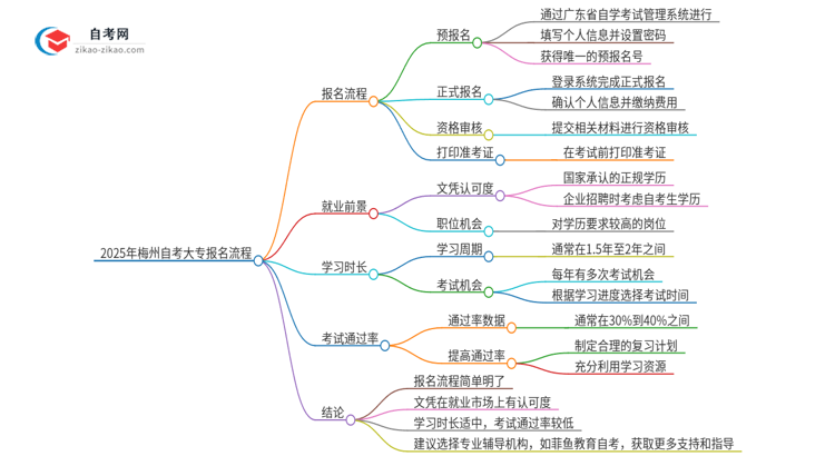 2025年梅州自考大专报名是什么流程？思维导图