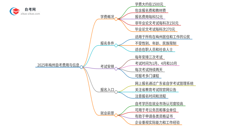 2025年梅州自考需要多少钱学费？思维导图