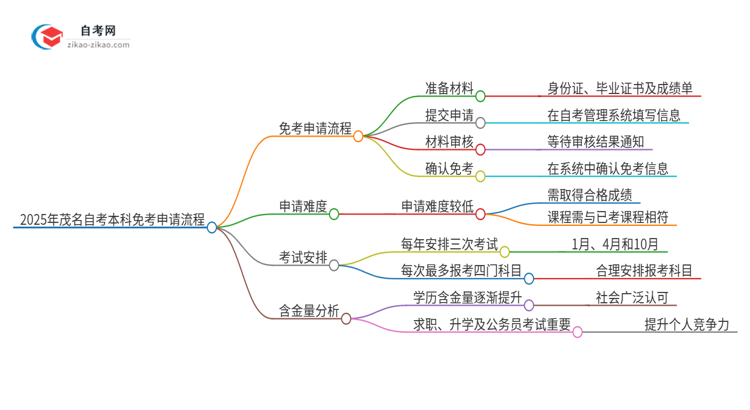 2025年茂名自考本科免考申请流程是什么？思维导图