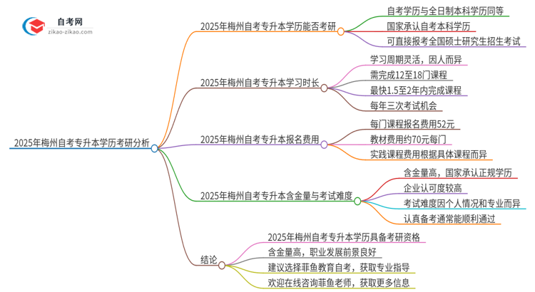 2025年梅州自考专升本学历能考研吗？思维导图