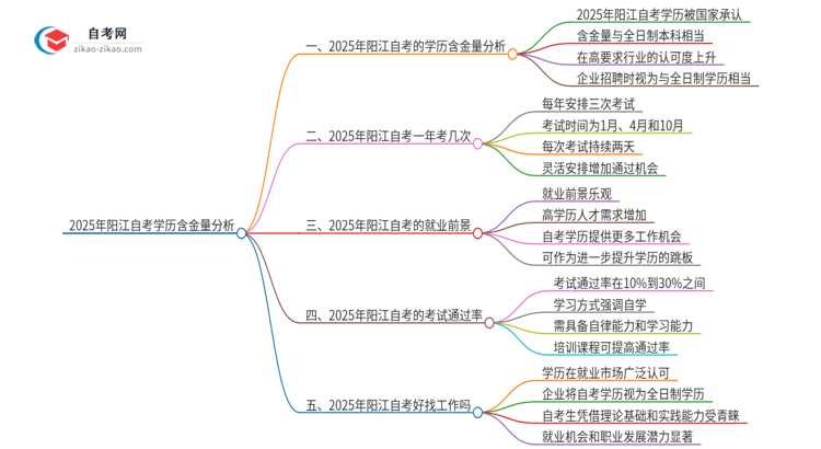 2025年阳江自考学历有多大含金量？思维导图