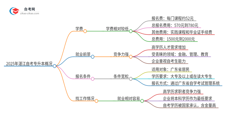 2025年湛江自考专升本需要多少钱学费？思维导图