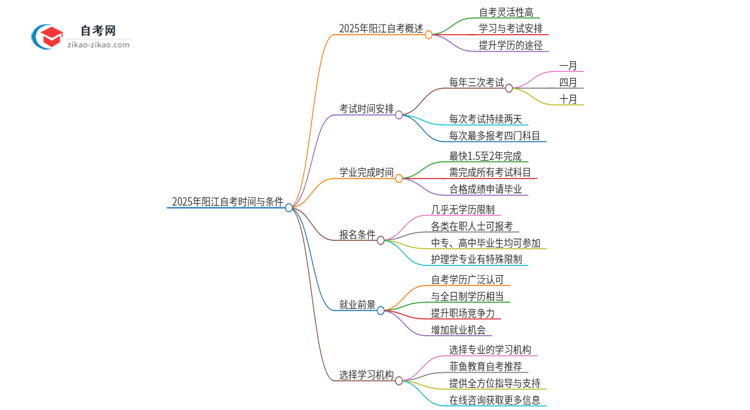 2025年阳江自考全部考完需要多久？思维导图