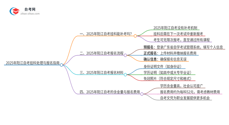 2025年阳江自考挂科能补考吗？思维导图