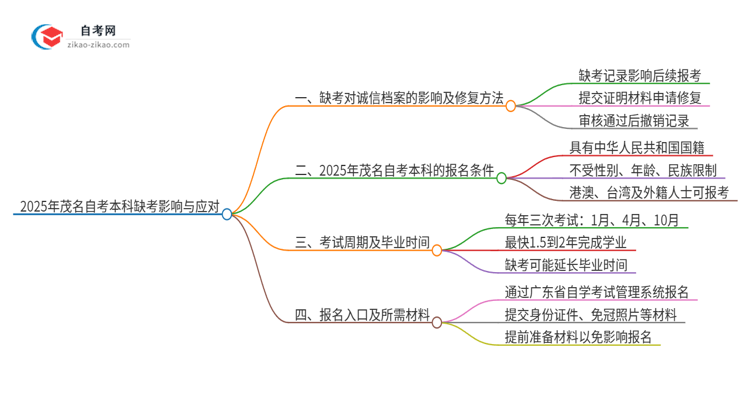 2025年茂名自考本科缺考了影响考试诚信档案怎么办？思维导图