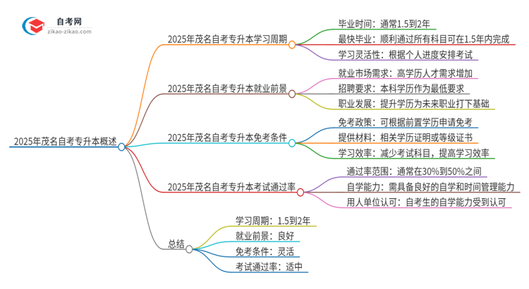 2025年茂名自考专升本全部考完需要多久？思维导图