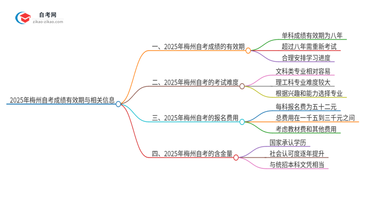 2025年梅州自考成绩的有效期是多久？思维导图